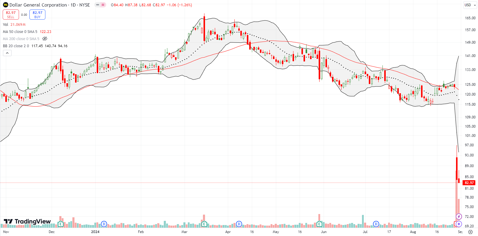 Dollar General Corp (DG) broke down below the 50DMA, tumbling down by 32% post earnings and hitting a 7 year low.