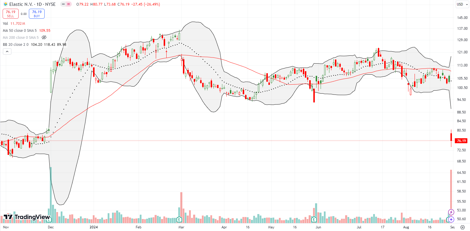 Elastic NV (ESTC) felt 50DMA resistance and broke down below the 20DMA, falling by 26% post-earnings.