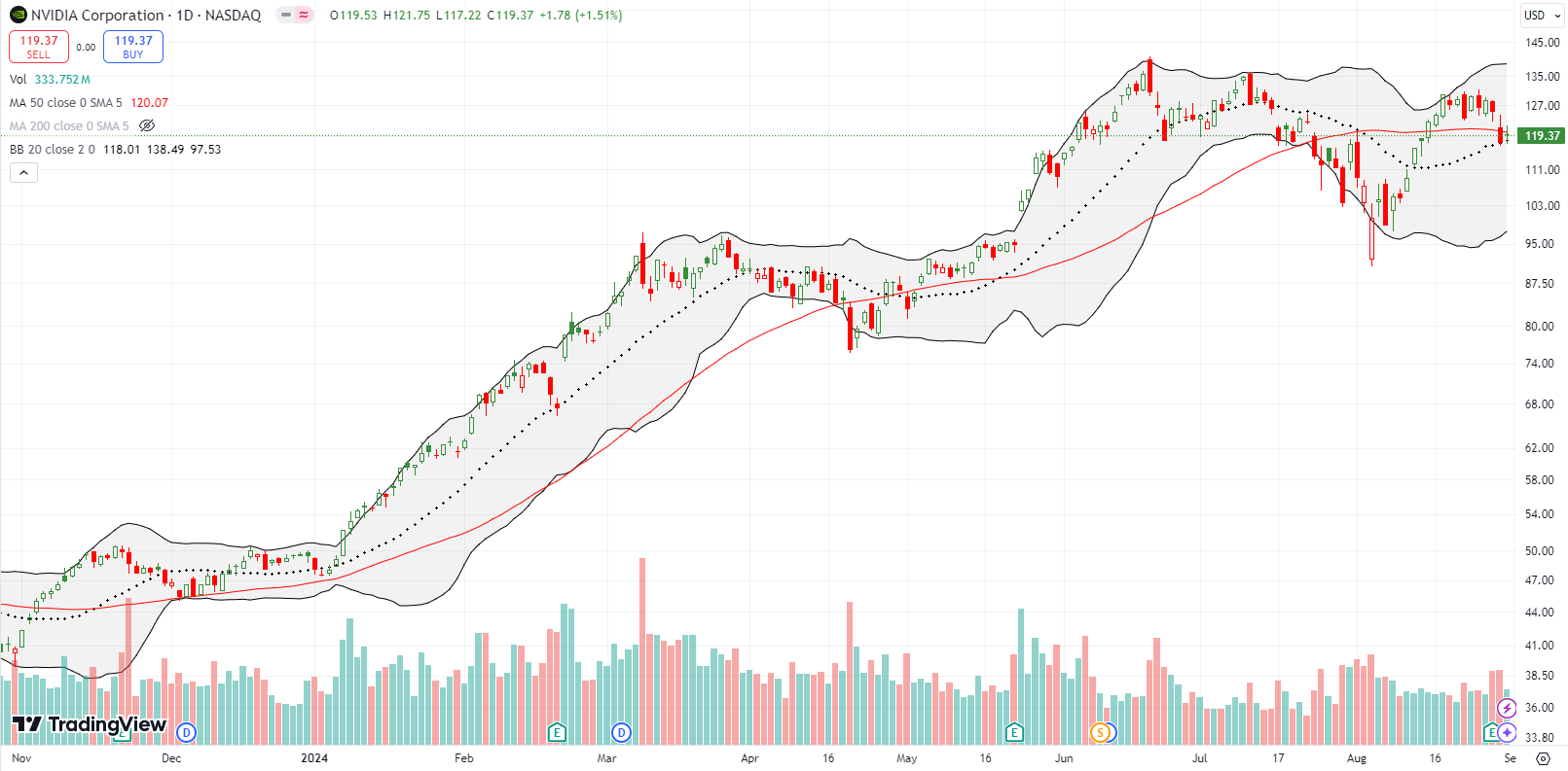 NVIDIA Corp (NVDA) dipped below the 50DMA post earnings, falling away from the all time high.