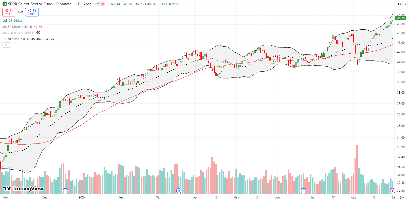 SPDR Select Sector Fund (XLF) steadily climbed upwards since the start of August, reaching a new all time high.