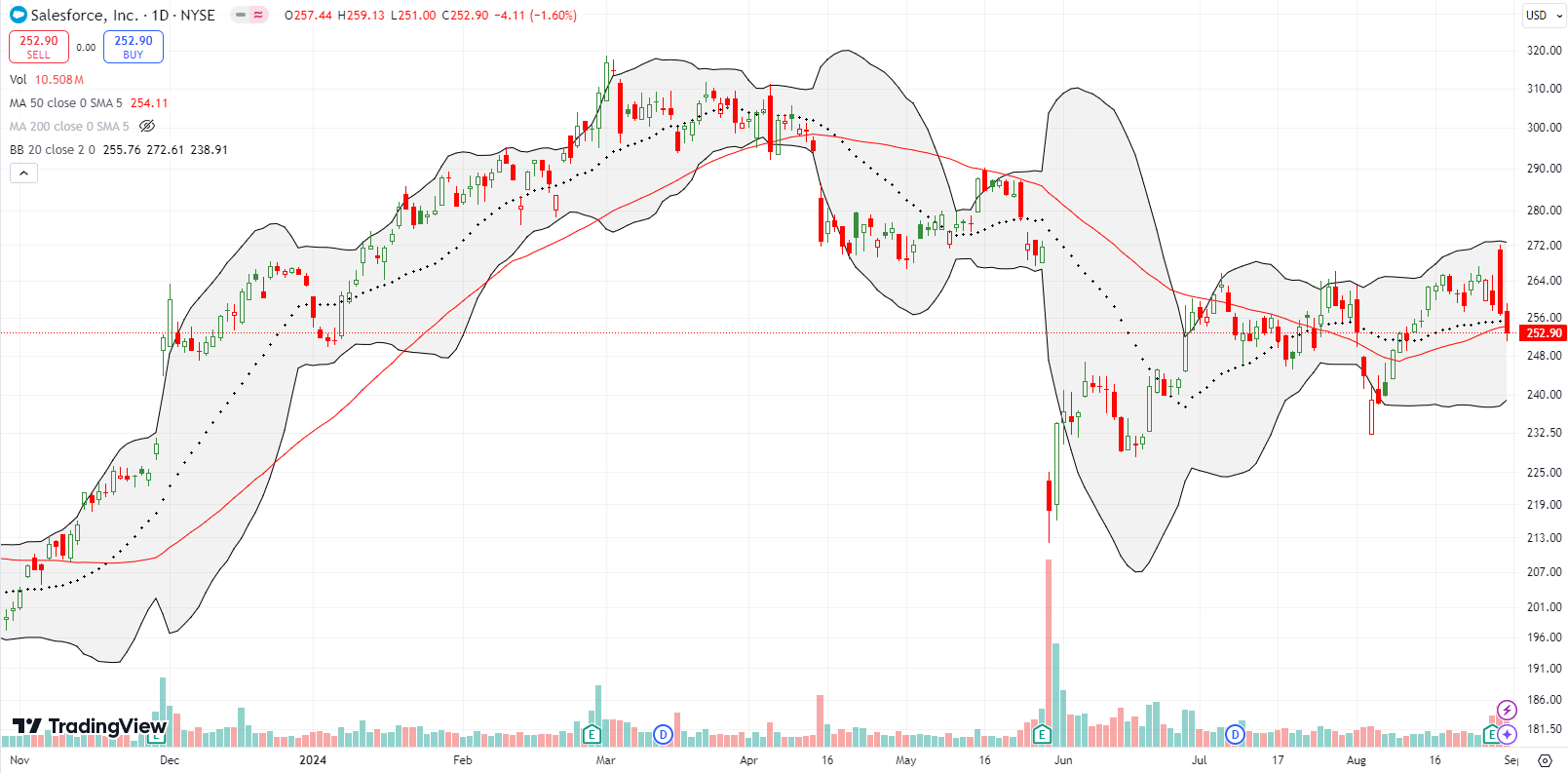 Salesforce Inc (CRM) faltered and declined post earnings, and eventually broke down below the 50DMA.