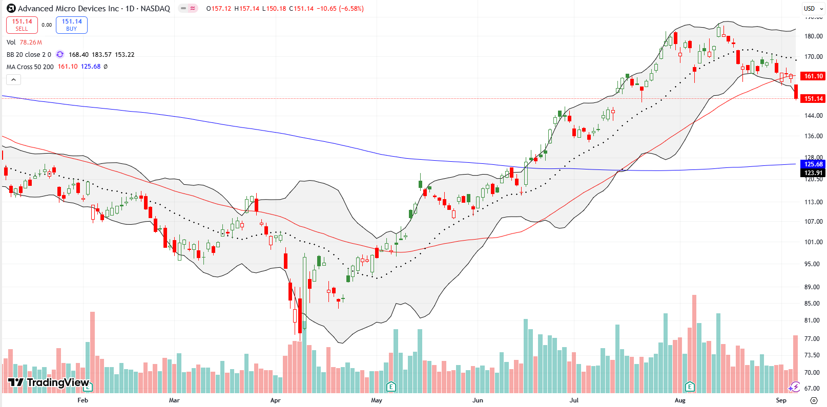 Advanced Micro Devices Inc (AMD) broke down below its 50DMA, gradually declining and shifting to a bearish setup.