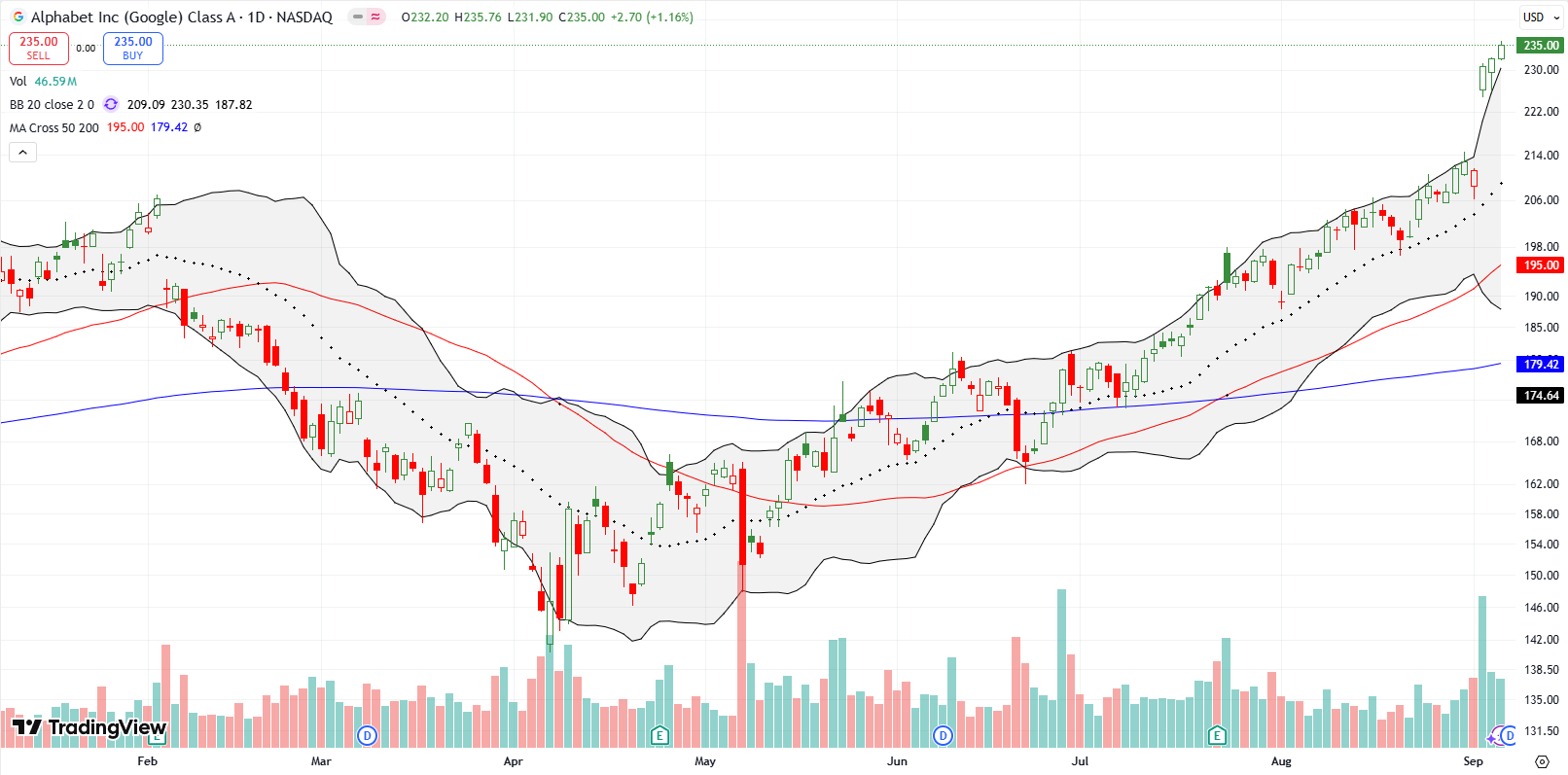 Alphabet Inc (GOOG) surged well above its 20DMA by 9.1% following a positive anti-trust ruling, hitting a new all-time high.