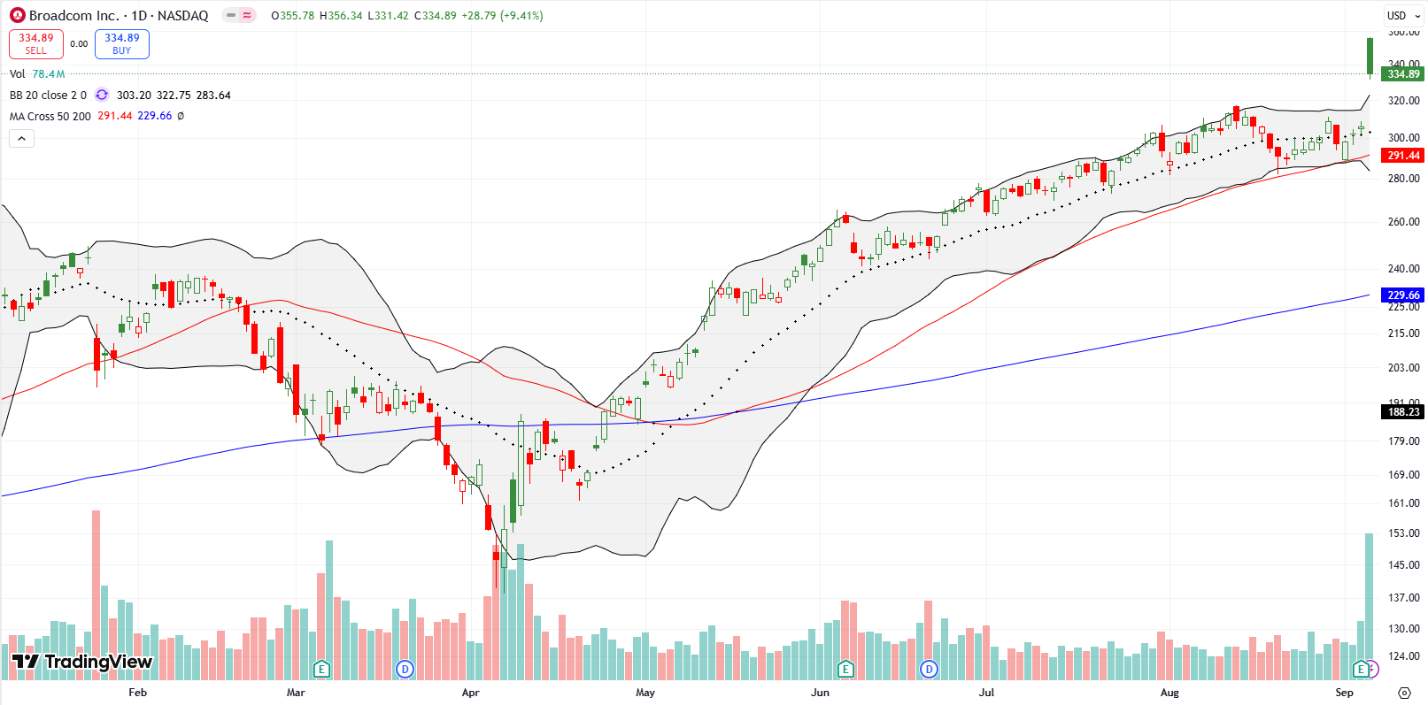 Broadcom Inc (AVGO) vaulted off 50DMA support and surged 9.4% post-earnings, setting a new all-time high.