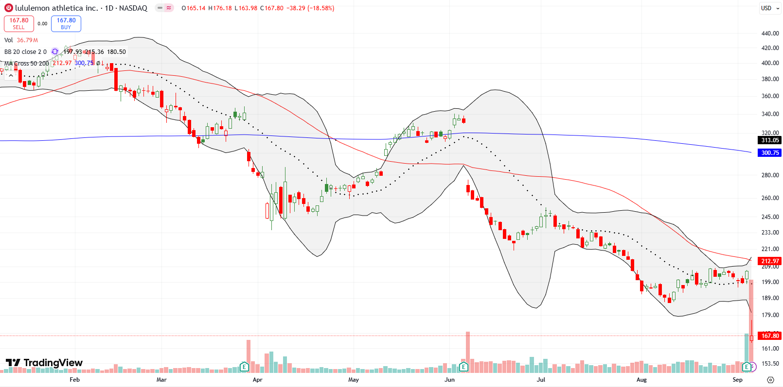 Lululemon Athletica Inc (LULU) crashed below its 20DMA, dropping by 18.6% post-earnings and reaching its lowest point since 2020.