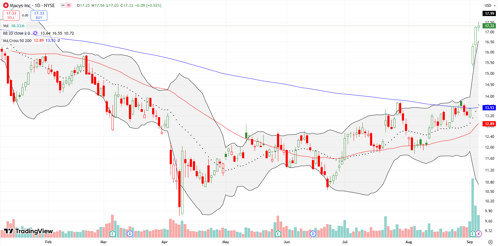 Macy’s (M) surged 20.7% post-earnings yet remained below its December peak within a broader downtrend. The stock is still not interesting to me.