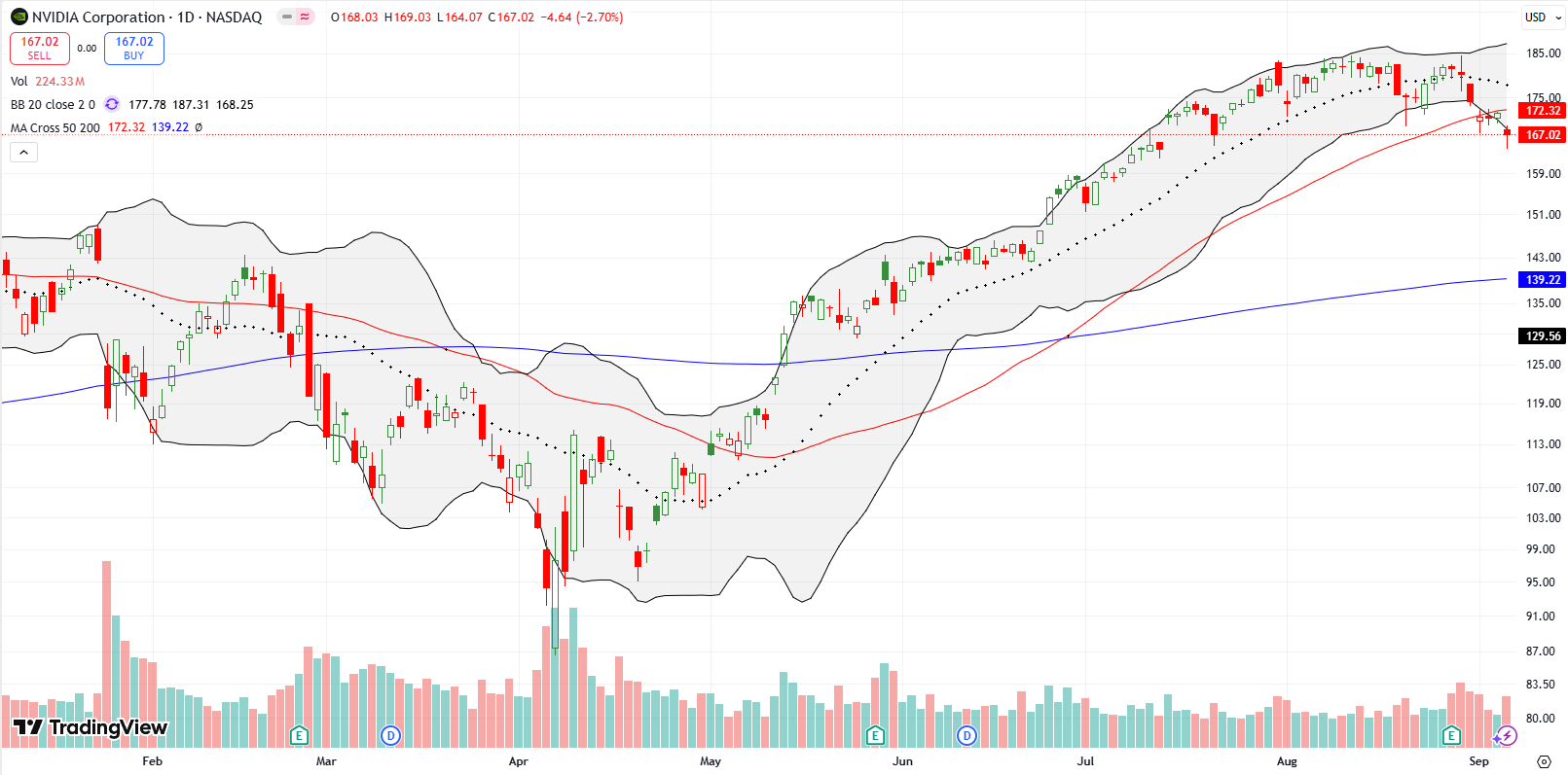 NVIDIA Corp (NVDA) confirmed a double-top with a confirmed 50DMA breakdown. 