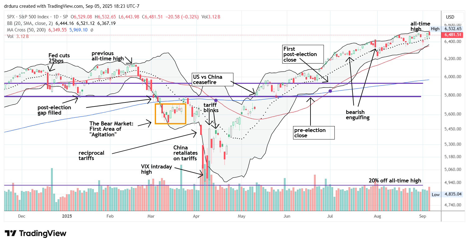 The S&P 500 (SPY) reversed a gap down to start the week while its 20DMA uptrend stayed intact.