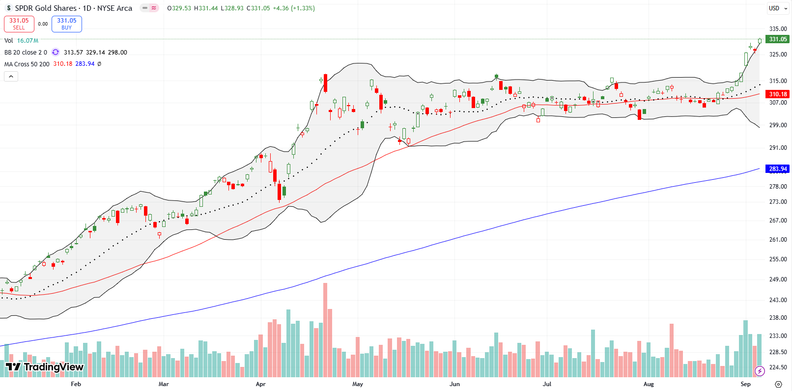 SPDR Gold Trust (GLD) started the week with a breakout to all-time highs and continued to rise in anticipation of rate cuts into an inflationary environment. I will add more GLD on dips.