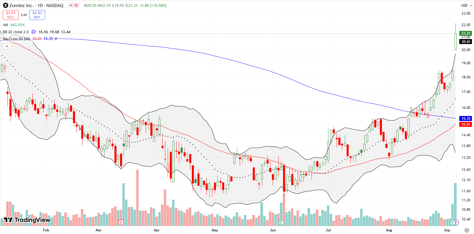 Zumiez Inc (ZUMZ) broke out above its 200DMA, and continued to rise, jumping by 15.5% post-earnings.