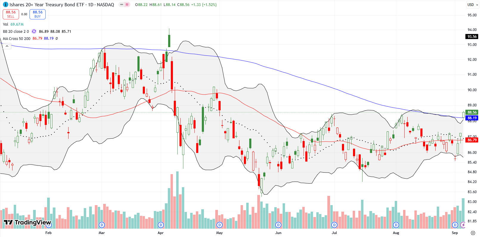 The iShares 20+ Year Treasury Bond ETF (TLT) was not tentative in its 200DMA breakout and 4-month high. I faded the move as an on-going inflation hedge.