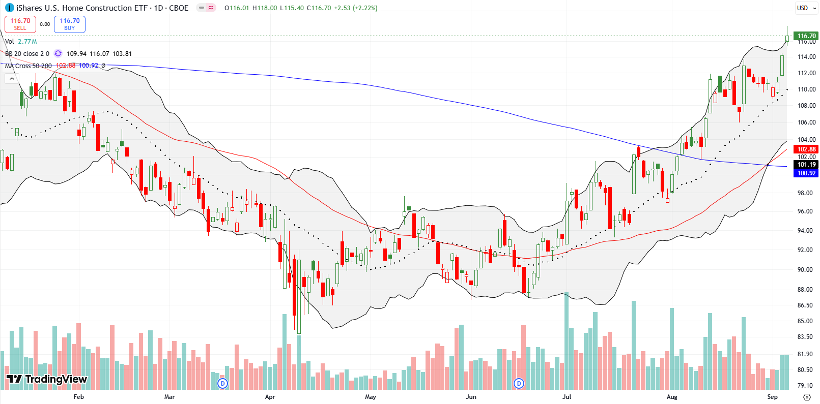 The iShares US Home Construction ETF (ITB) held 20DMA support to start the week and rallied the rest of the week to a 9-month high. The bearish-to-bullish turn is complete.
