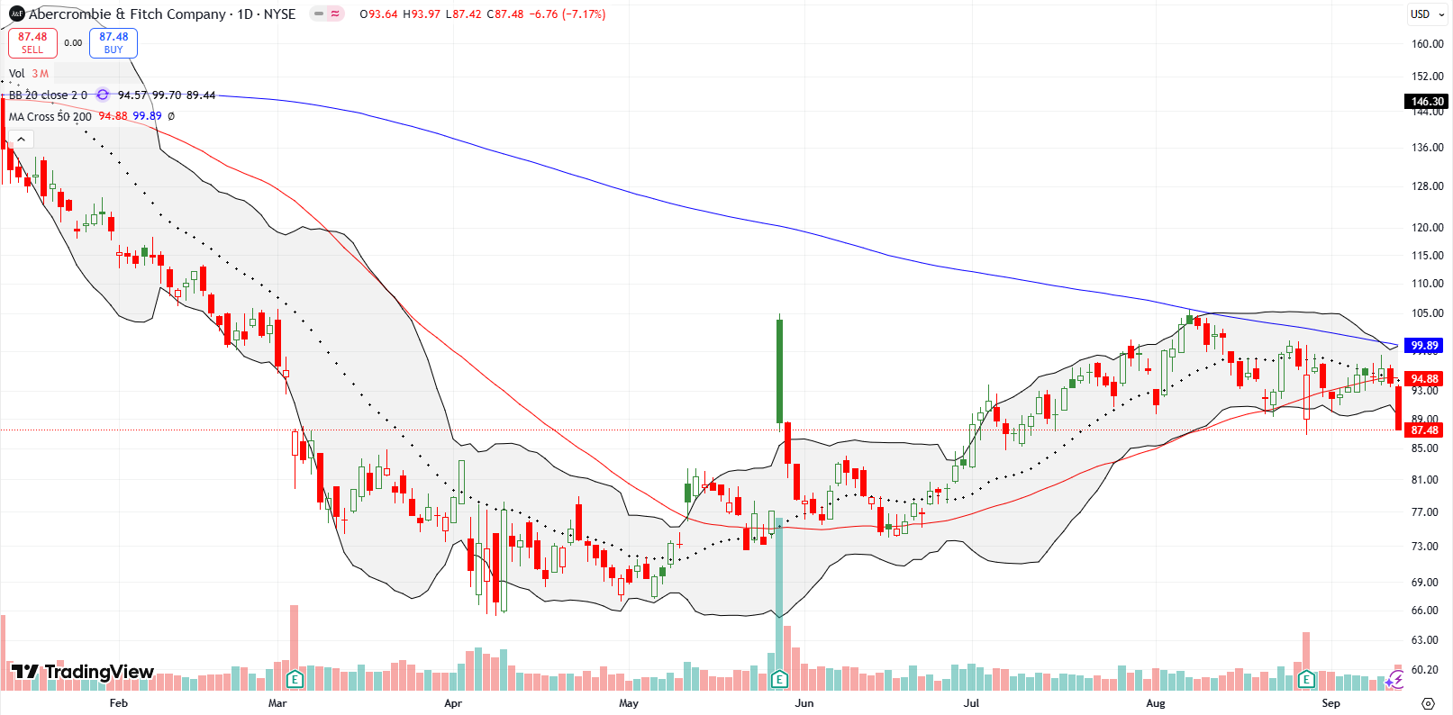 Abercrombie & Fitch Co (ANF) broke down below the 50DMA to a two month low after a 7.2% drop.