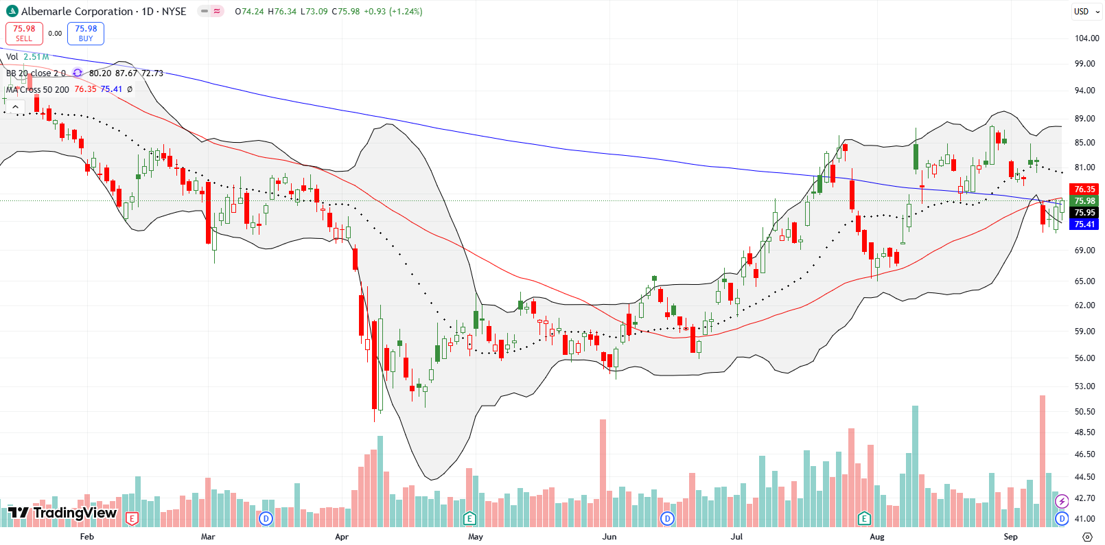 Albemarle Corp (ALB) lost 50DMA/200DMA support and resumed its broader downtrend from 2022 highs.