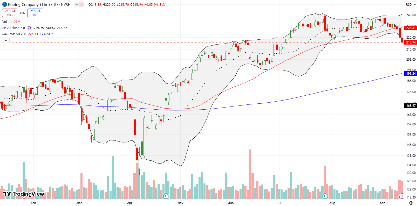 Boeing Co (BA) confirmed a 50DMA breakdown and trended lower toward the 200DMA.