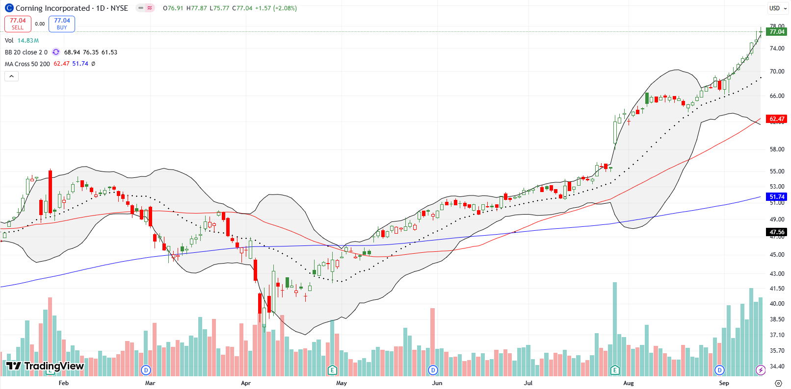 Corning Inc (GLW) climbed gradually throughout a melt-up phase the last few weeks, sustaining an upper Bollinger Band walk and setting an all-time high.