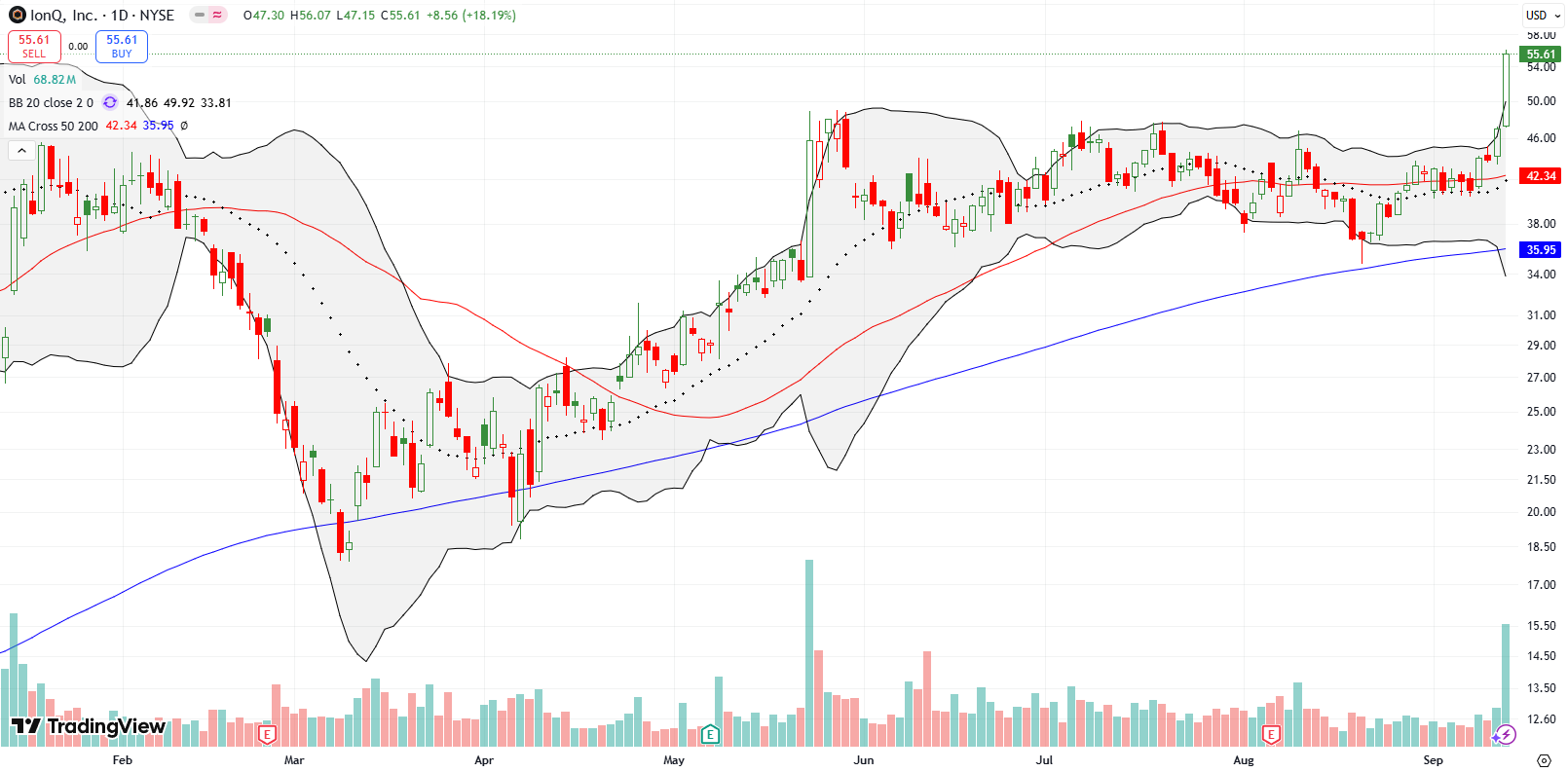 IONQ Inc (IONQ) broke out above its 50DMA, surging upwards by 18.2% on news of a meeting with the administration and set a new all-time high.
