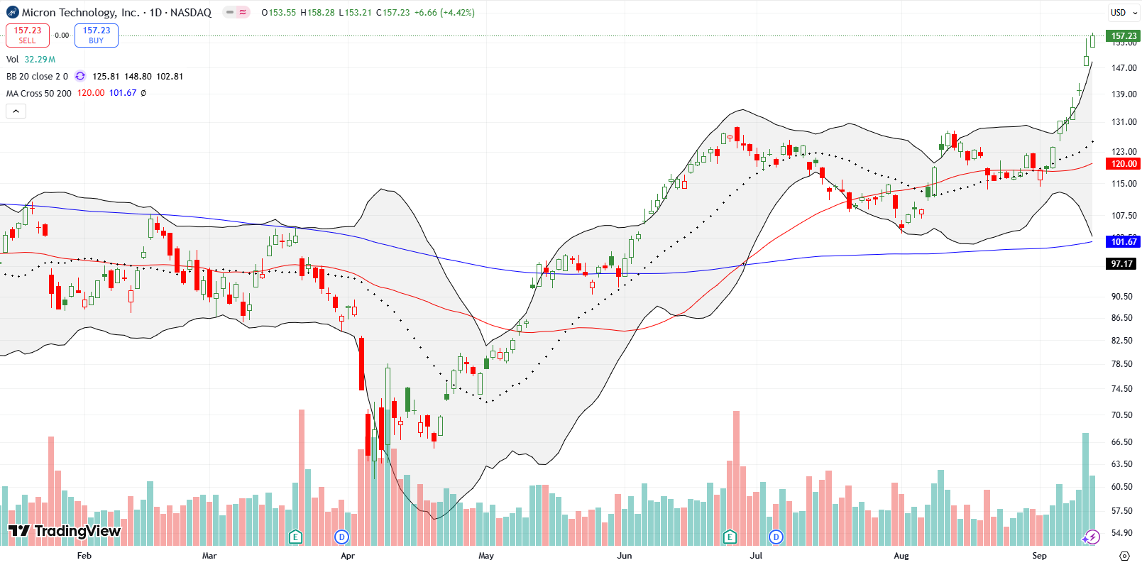 Micron Technology Inc (MU) grew into a parabolic advance off of its 50DMA, stretching above its upper Bollinger Band and just barely setting a new closing all-time high.