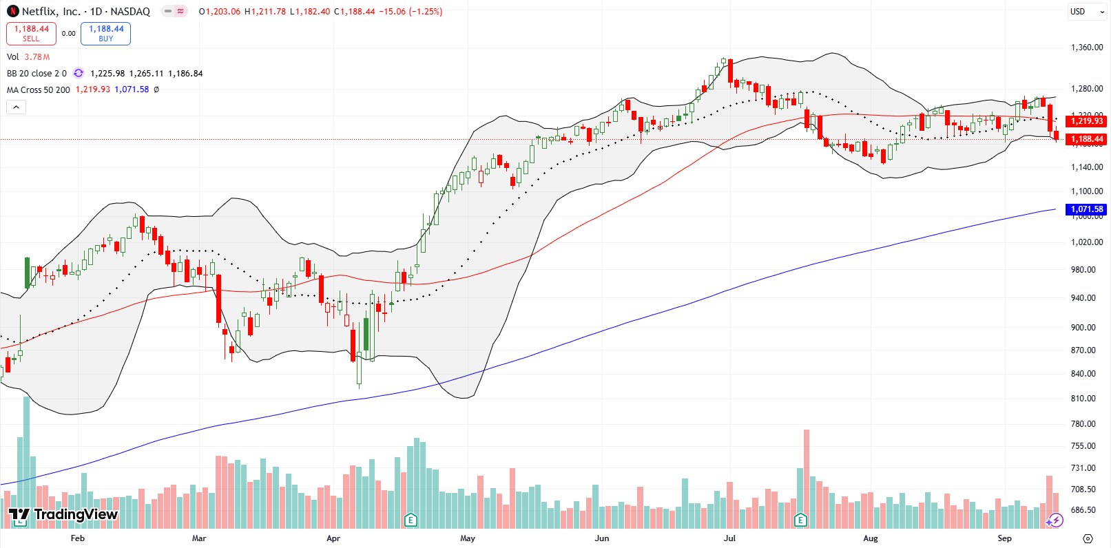 Netflix Inc (NFLX) broke down below the 50DMA due to a 1.1% dip, approaching the July low.