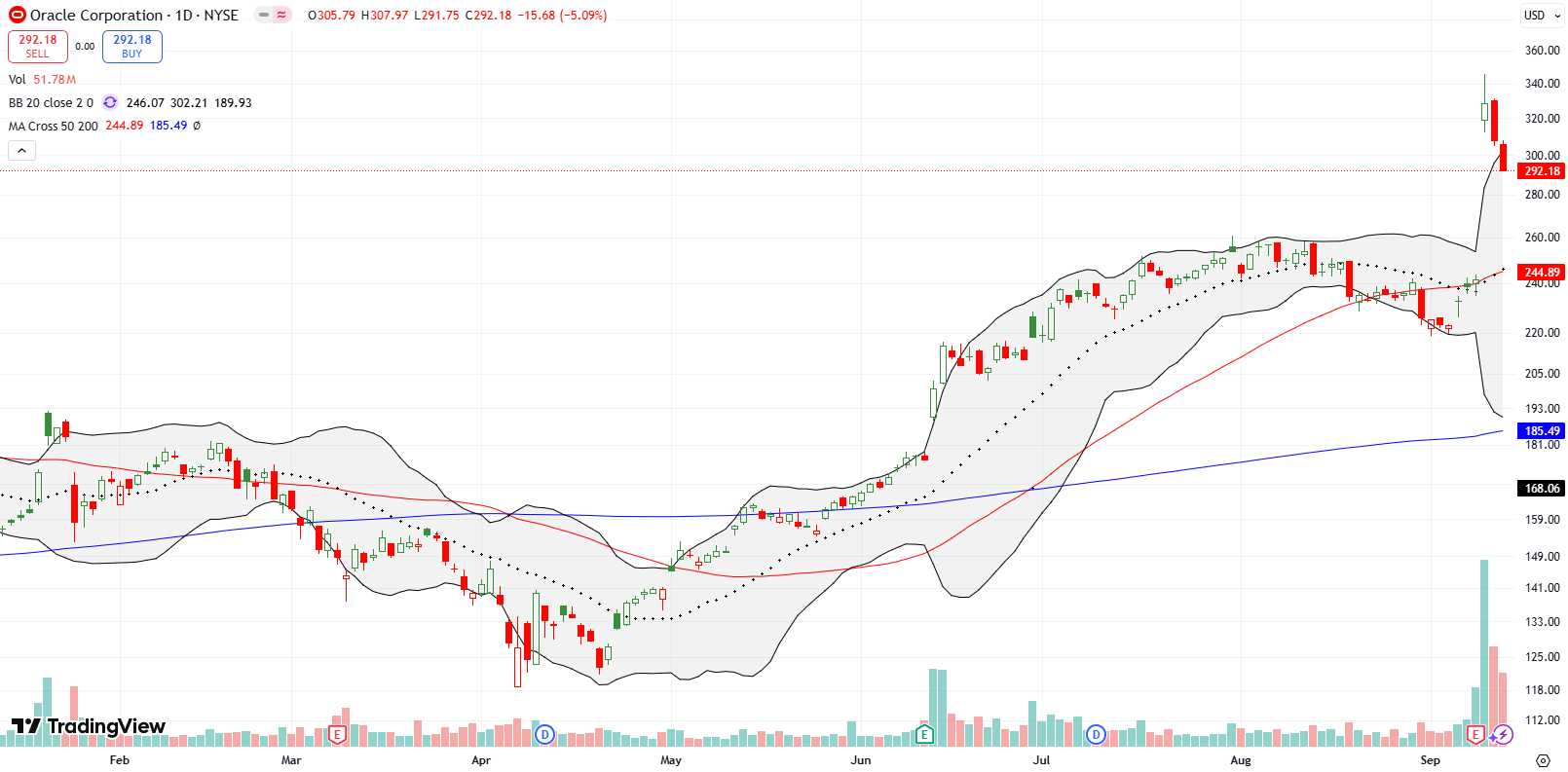 Oracle (ORCL) soared 36% post-earnings before sliding 6% and 5% to retrace part of the outsized breakout.