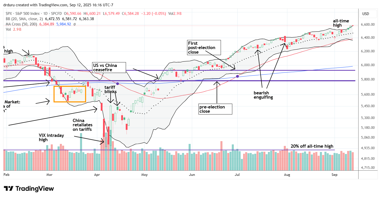 In melt-up mode, the S&P 500 (SPY) logged fresh all-time highs this week but paused with a flat close to end the week.