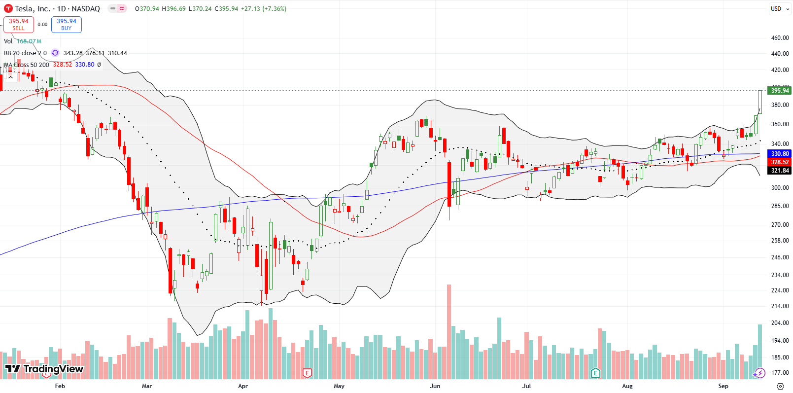Tesla Inc (TSLA) broke out 7.4% after weeks of higher lows off the 200DMA and 50DMA, approaching the former 2021 all-time high at $410.