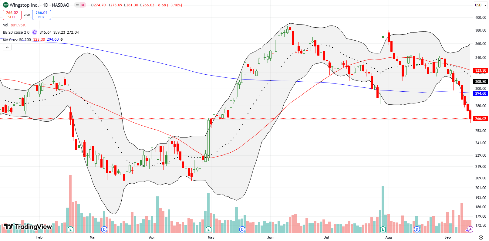 Wingstop Inc (WING) went on a downtrend over the course of a few weeks, breaking down below the 200DMA in a steep lower Bollinger Band walk.