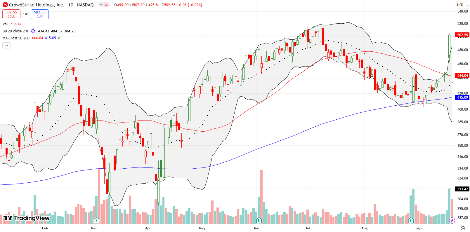 Crowdstrike Holdings Inc (CRWD) surged and broke out above its 50DMA, jumping by 12.8% on news of AI security features.