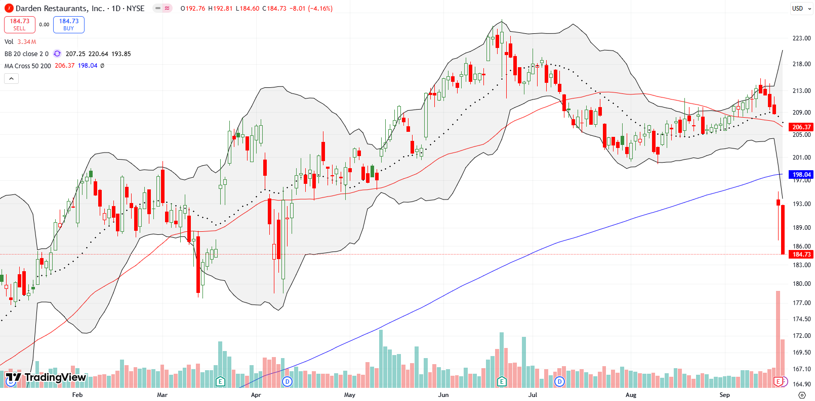 Darden Restaurants Inc (DRI) gapped below both its 200DMA (first time in 11-months) and 50DMA support with a 7.7% post-earnings loss and follow-through to a 6-month low.