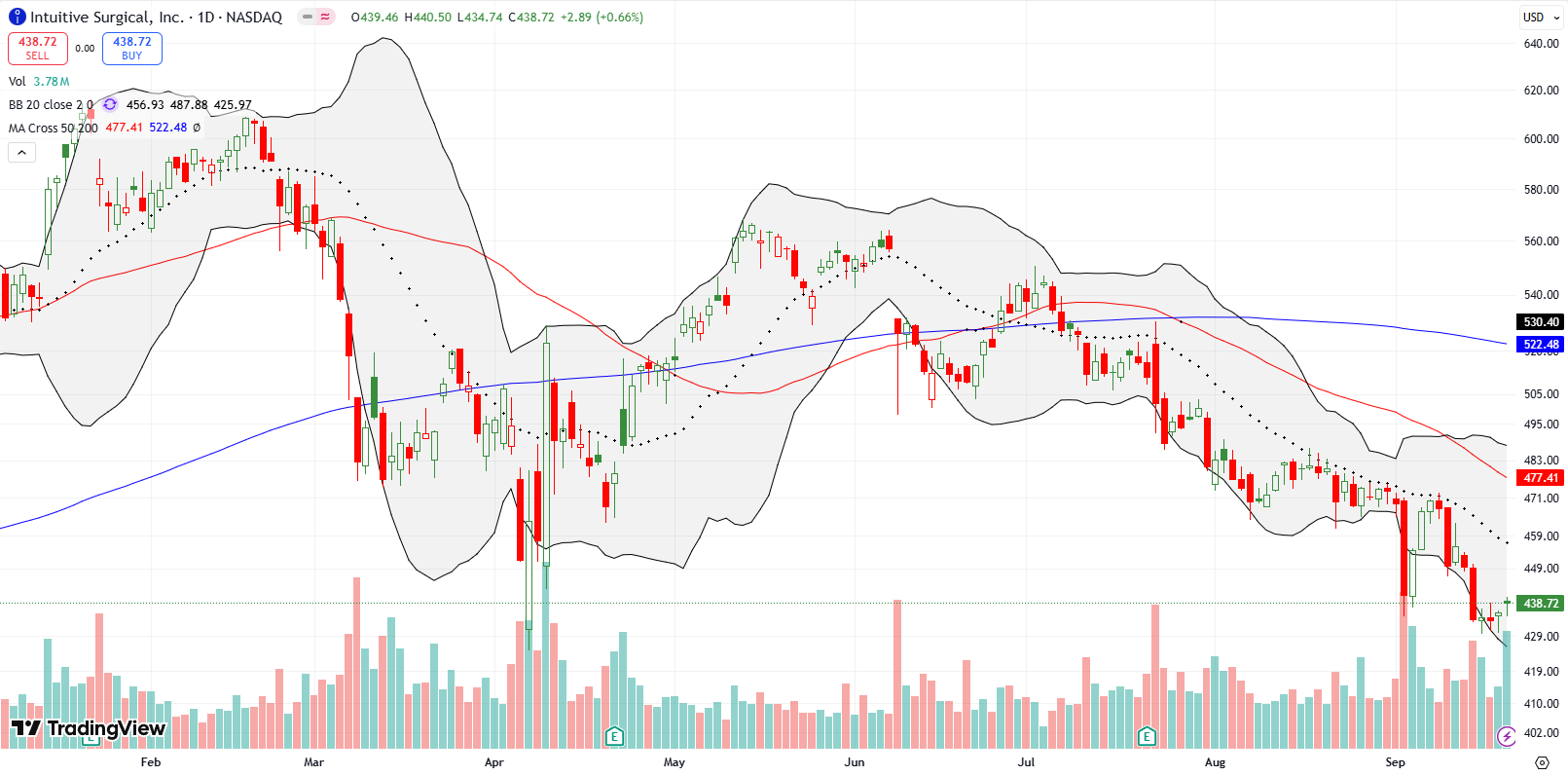 Intuitive Surgical Inc (ISRG) nearly sank to its lowest point in over a year, right before a slight hop upwards. 