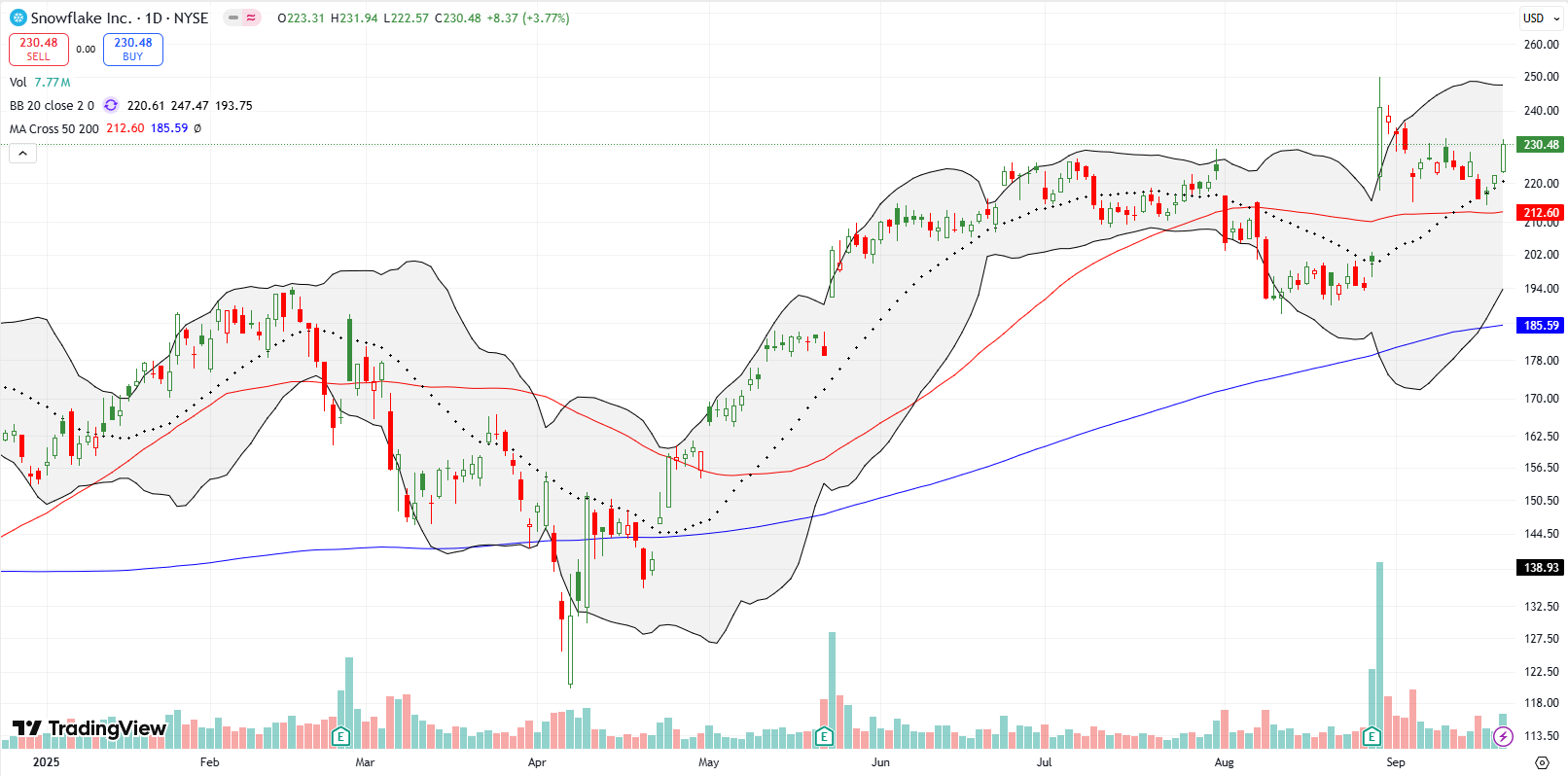 Snowflake Inc (SNOW) rebounded off of 20DMA support after a post-earnings drift, getting a 3.8% jump to end the week.