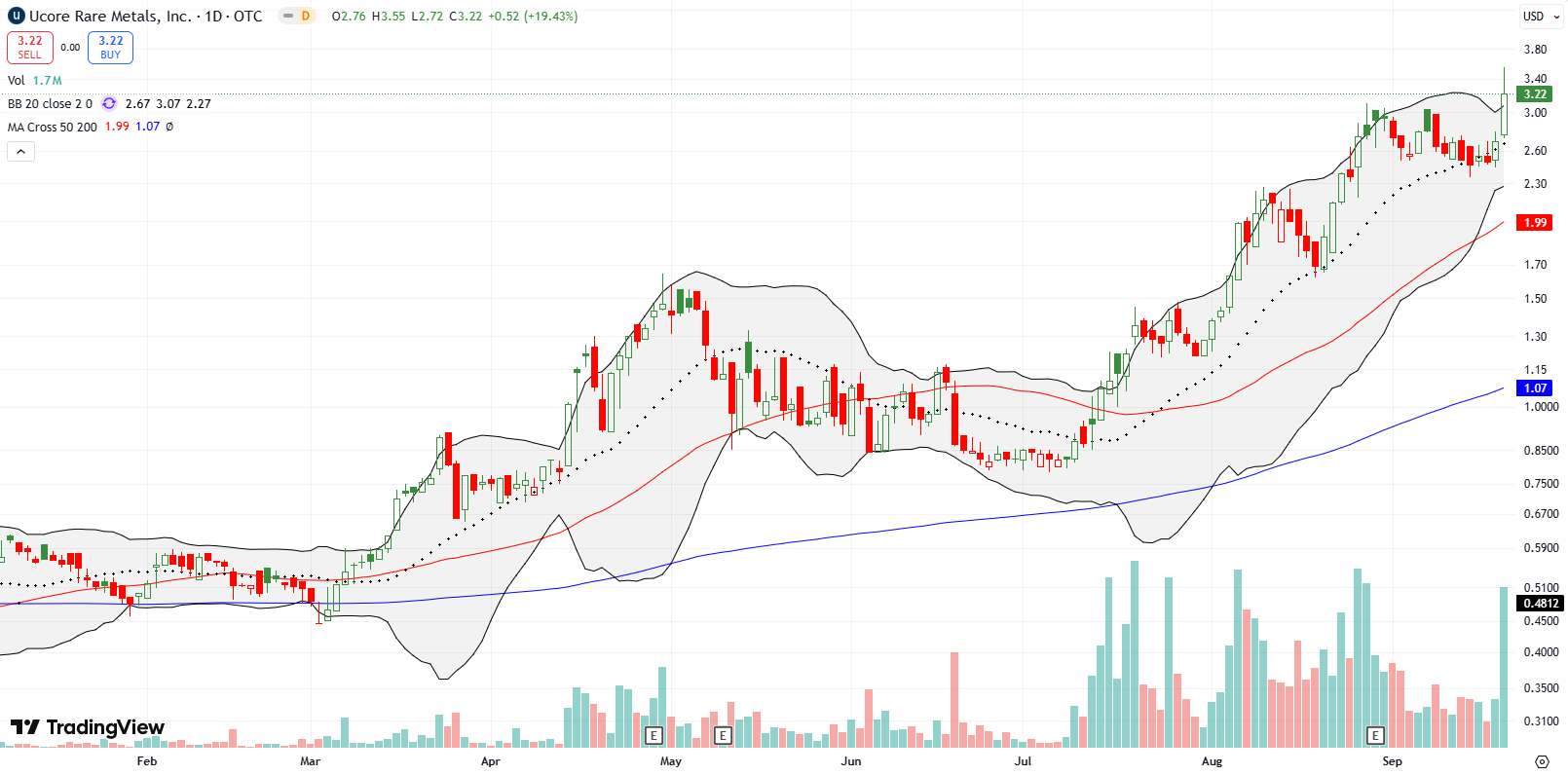 Ucore Rare Metals Inc (UURAF) rallied sharply while confirming upward trending 20DMA support, reaching its highest point since 2016.