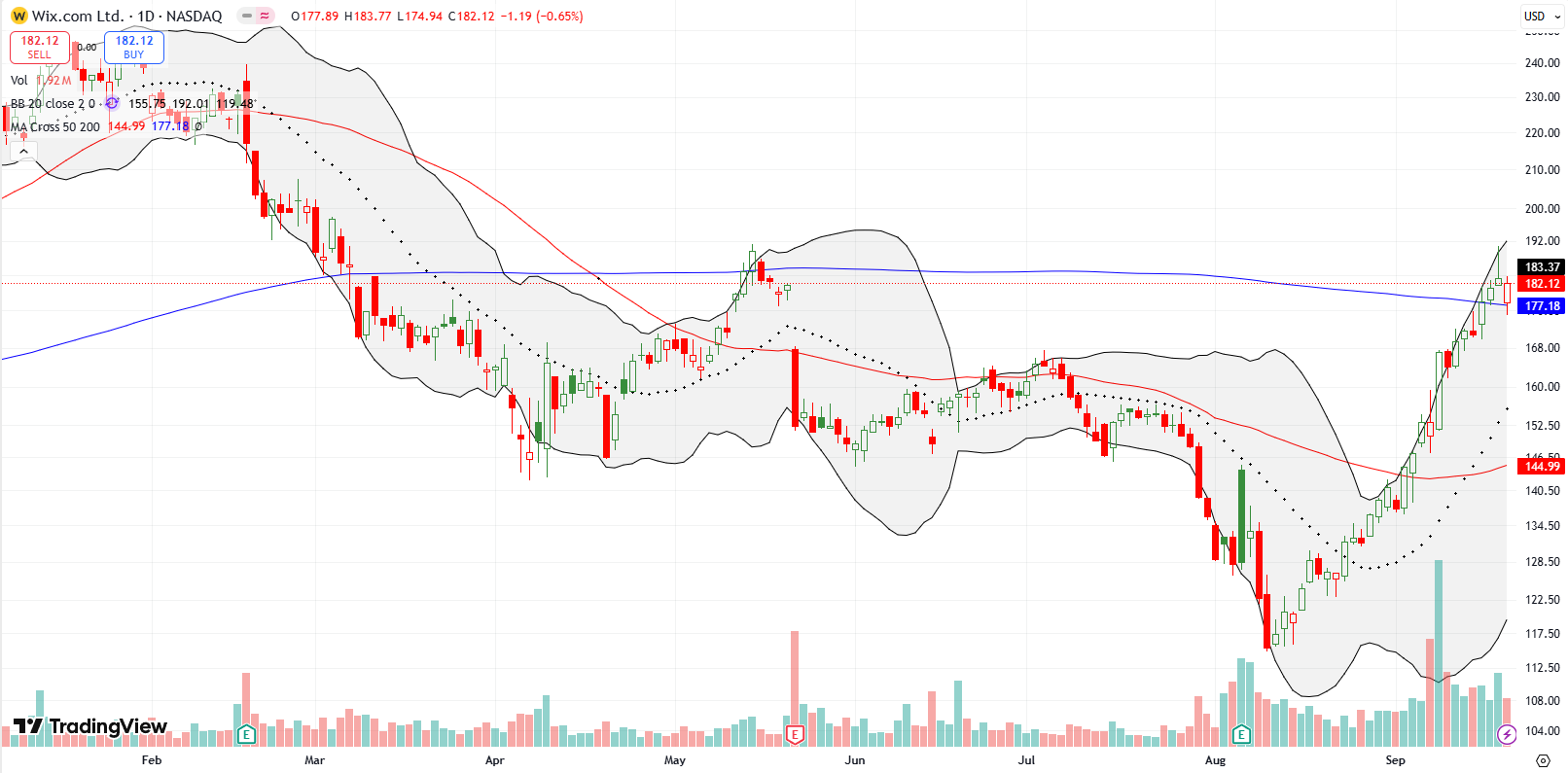 Wix.Com Ltd (WIX) consistently rose alongside the upper Bollinger Band, breaking out above its 50DMA and 200DMA.
