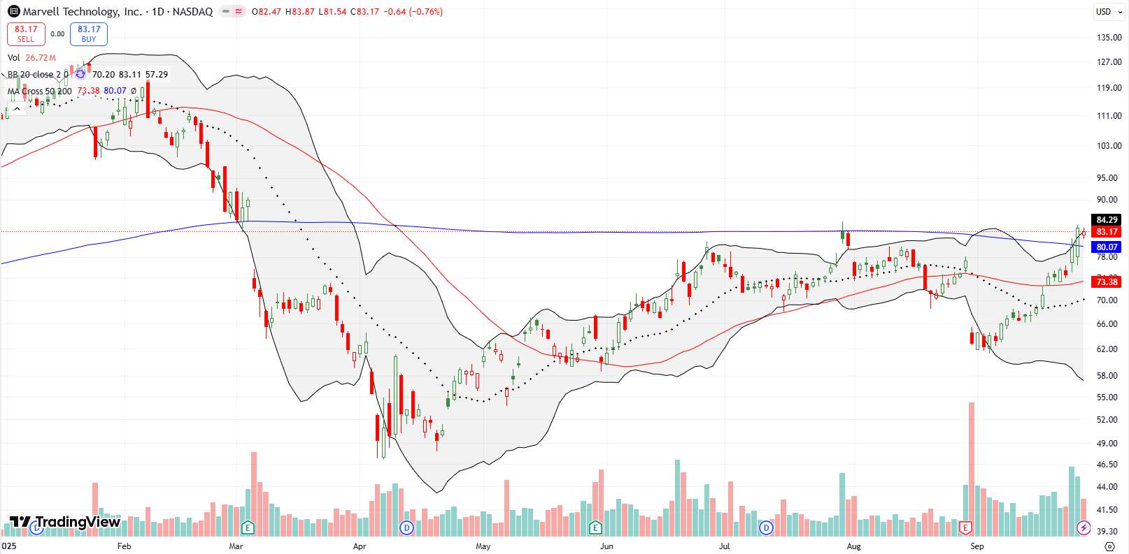 Marvell Technology Inc (MRVL) broke out above both its 50DMA and 200DMA setting up a bullish breakout closing above the last breakout.