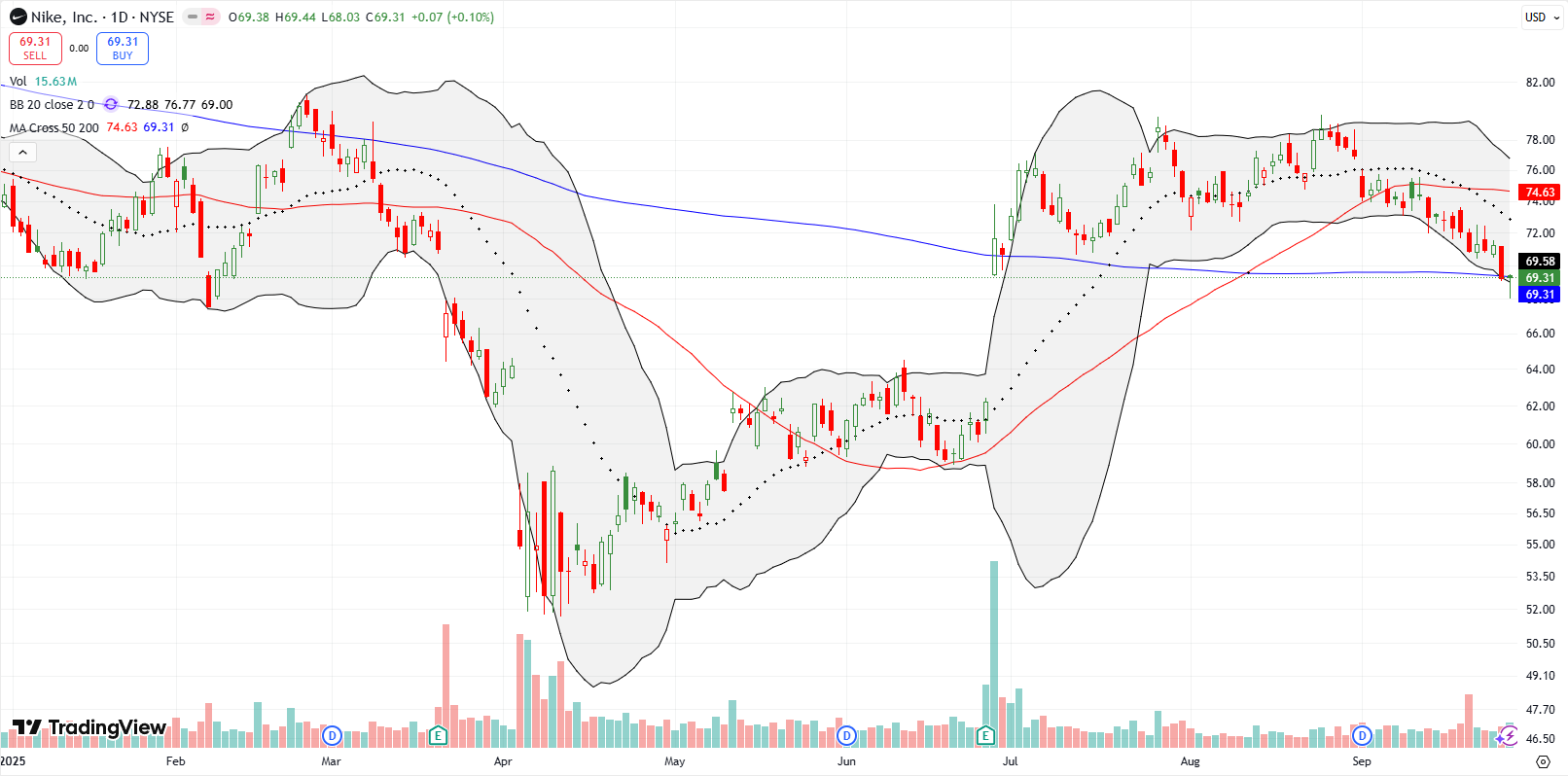 Nike Inc (NKE) broke down below its 50DMA, dropping below its 200DMA, consistent with a larger downtrend. The latest breakdown makes me cautious going into the coming week's earnings announcement.