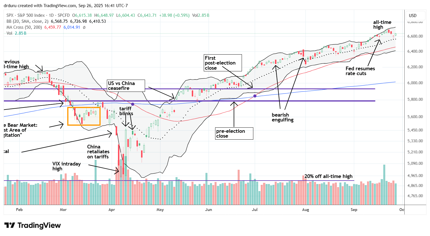 The S&P 500 (SPY) drifted from its upper Bollinger Band and then bounced off its 20DMA, reinforcing the short-term uptrend while the market dismissed shutdown risk.