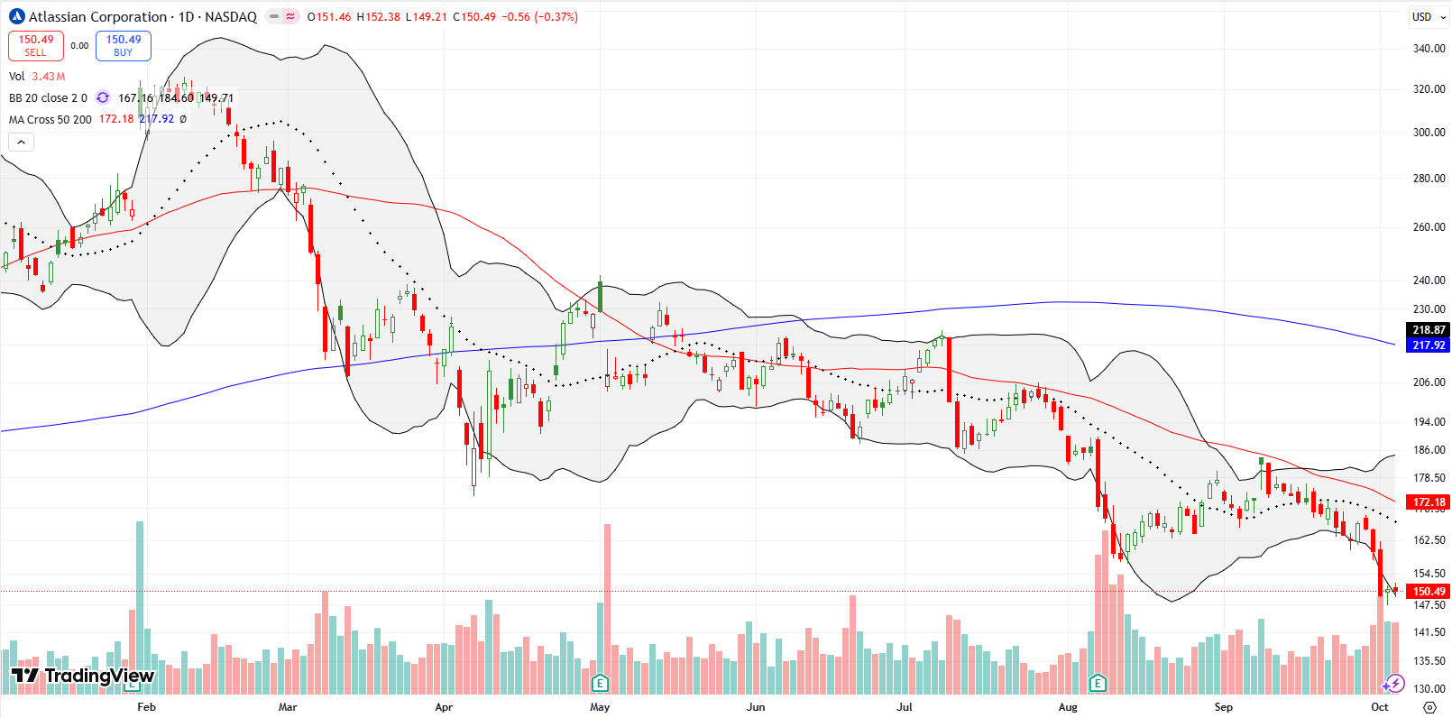 Atlassian Corp (TEAM) broke to a 14-month low within a multi-year range and a downtrend since the February high.