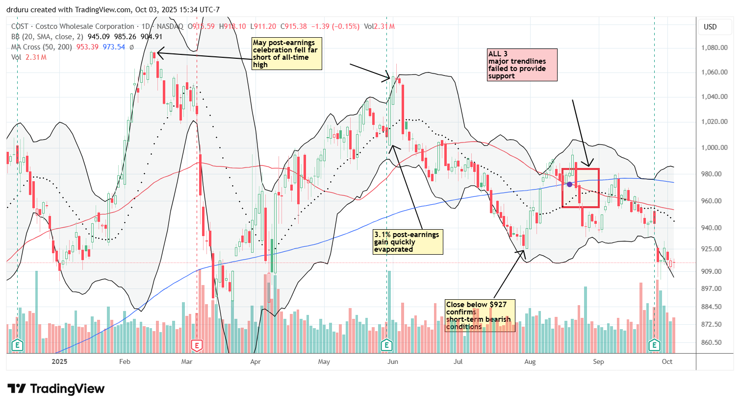 Costco Wholesale Corp (COST) broke below a key July level after 2.9% post-earnings drop, falling away from the 50DMA.