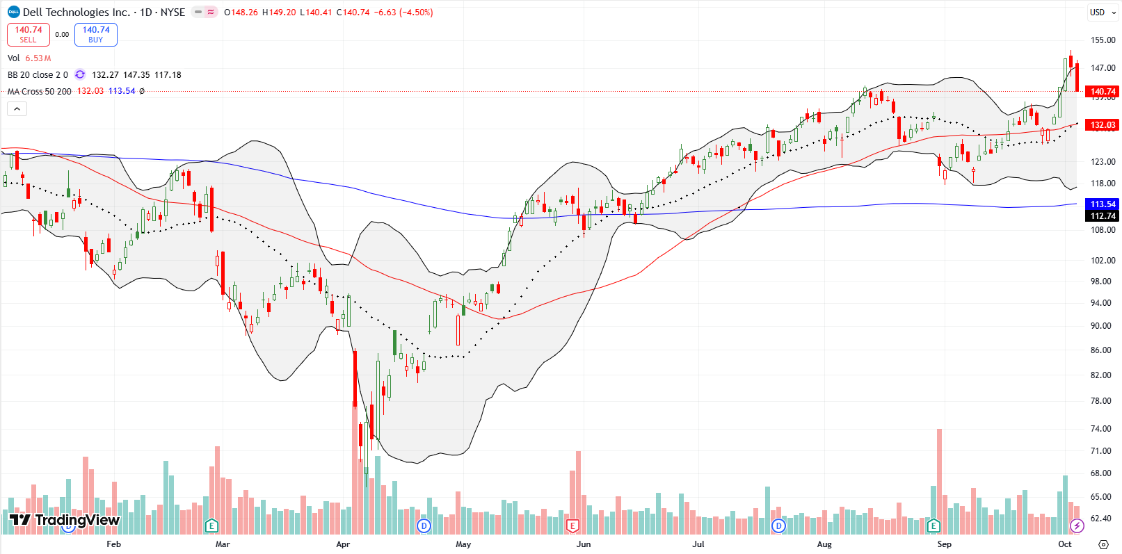 Dell Technologies Inc (DELL) held trend support after a strong run as part of a strong week for AI-related stocks. A late-week pullback looks like quick profit-taking.