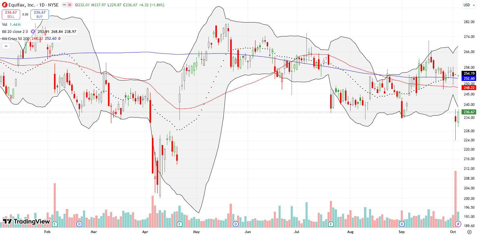 Equifax (EFX) fell by 8.5% on fears tied to FICO's deal with the FHFA. The stock rebounded slightly the next day by 1.8%.