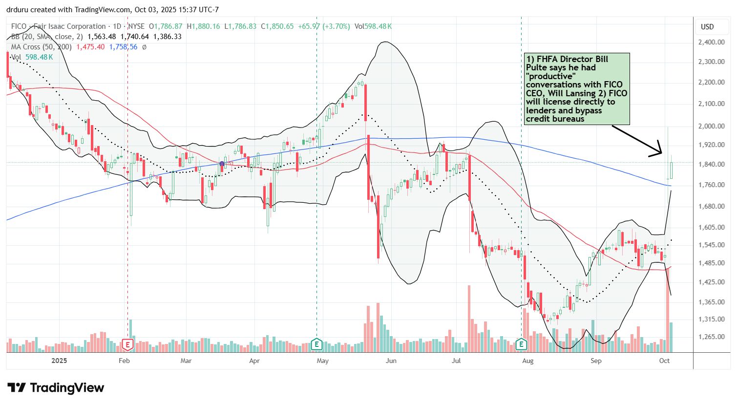 Fair Isaac Corp (FICO) reversed a downtrend with an 18% surge on news of a credit score deal with the FHFA. The 200DMA breakout reset the technical tone to more bullish.