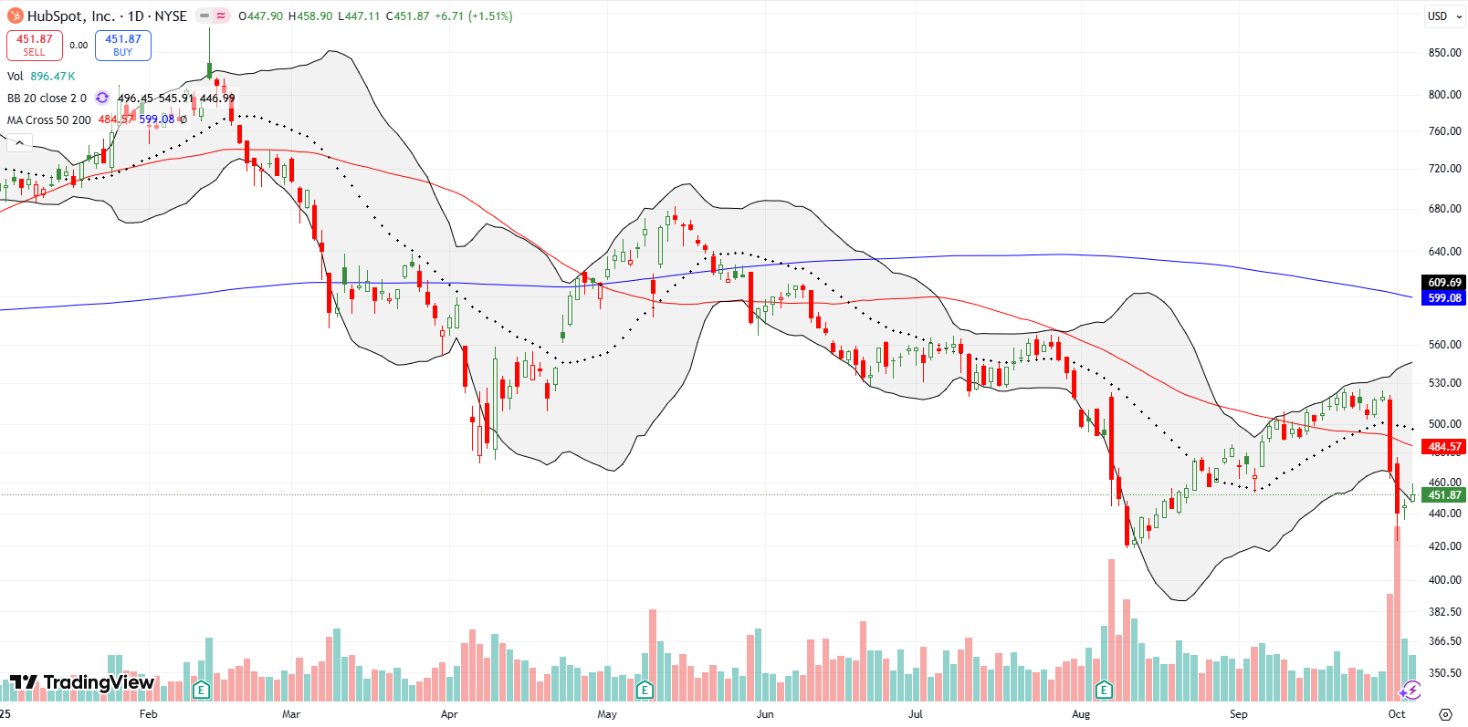 HubSpot (HUBS) broke down below the 50DMA on AI-risk worries and remained trapped in a long, sideways range.