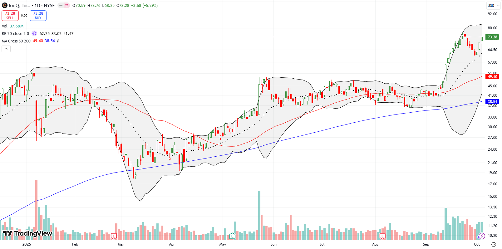 IONQ Inc (IONQ) rebounded cleanly from 20DMA support where I made a timely trade. The stock is once again advancing toward new all-time highs.