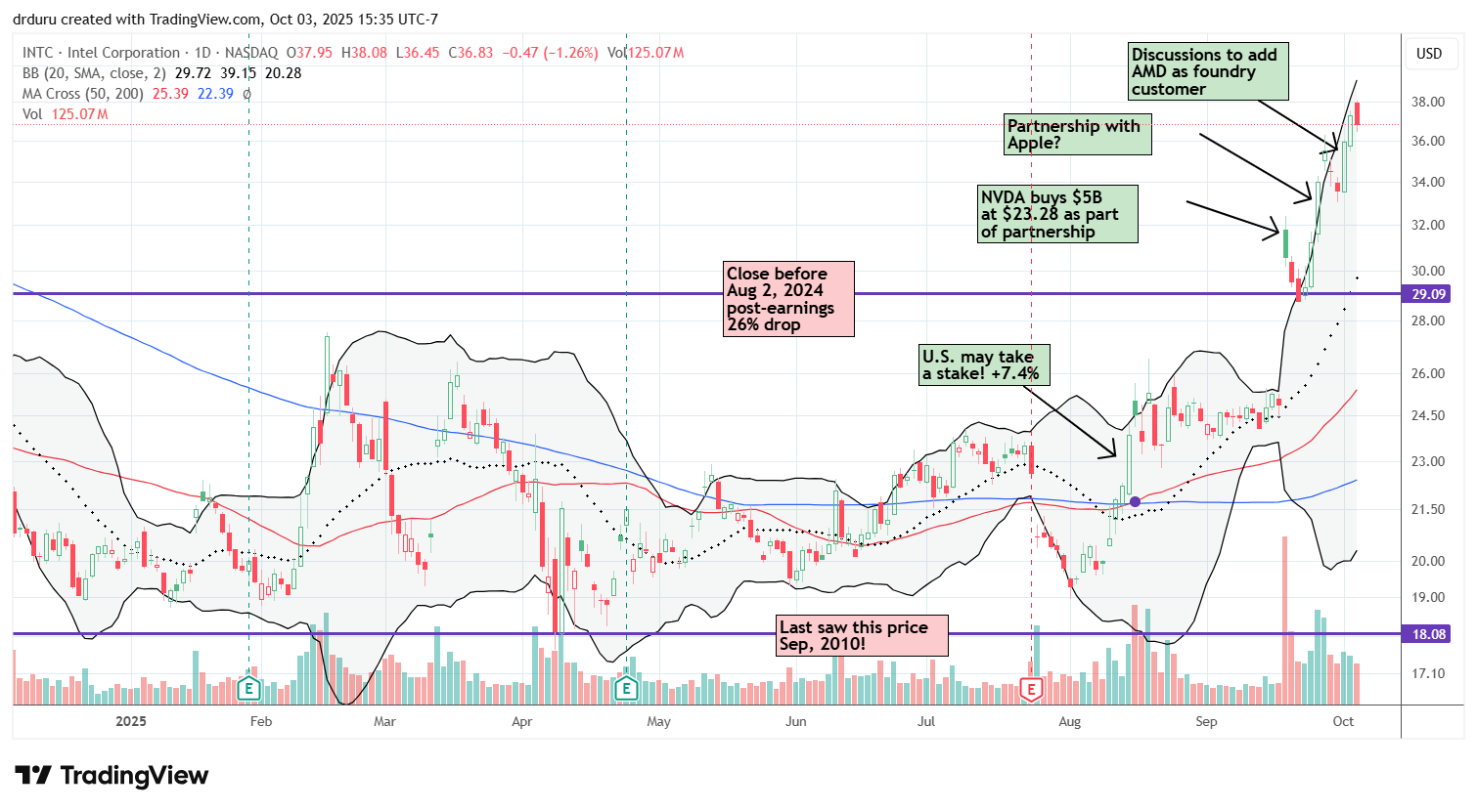 Intel Corp (INTC) broke out to a new high for the year as positive news flow continues to adorn the stock with fresh bullish momentum.