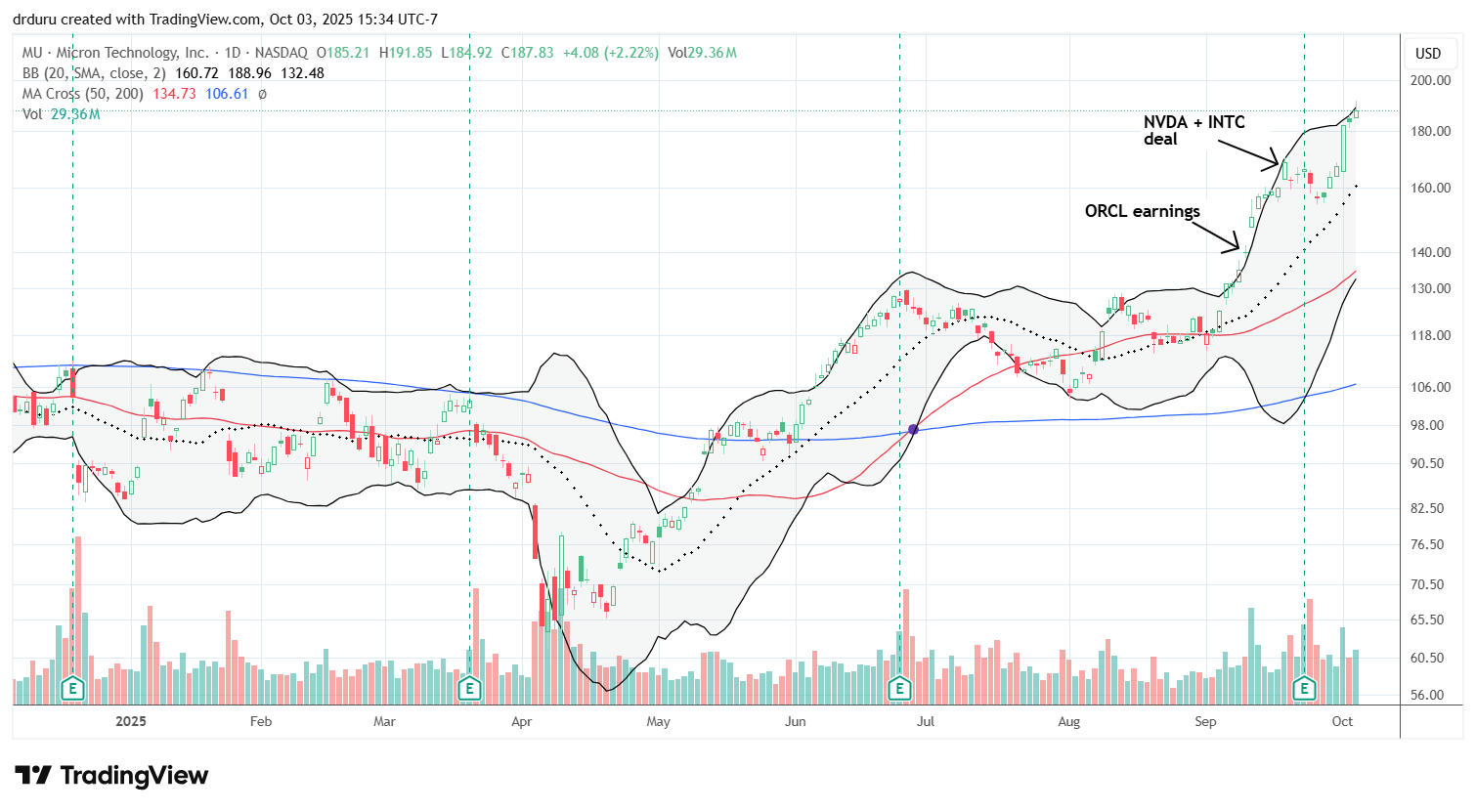 Micron Technology Inc (MU) shook off a short post-earnings dip and resumed its advance, aligning with its established AI-driven uptrend.