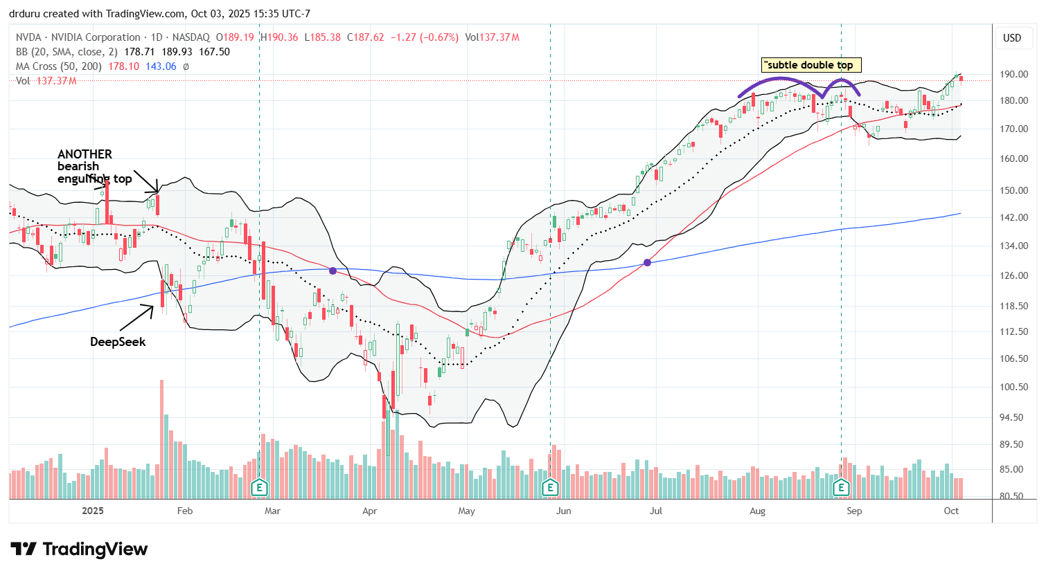 NVIDIA (NVDA) reclaimed momentum off 50DMA support and printed new all-time highs, invalidating a brief double-top signal.