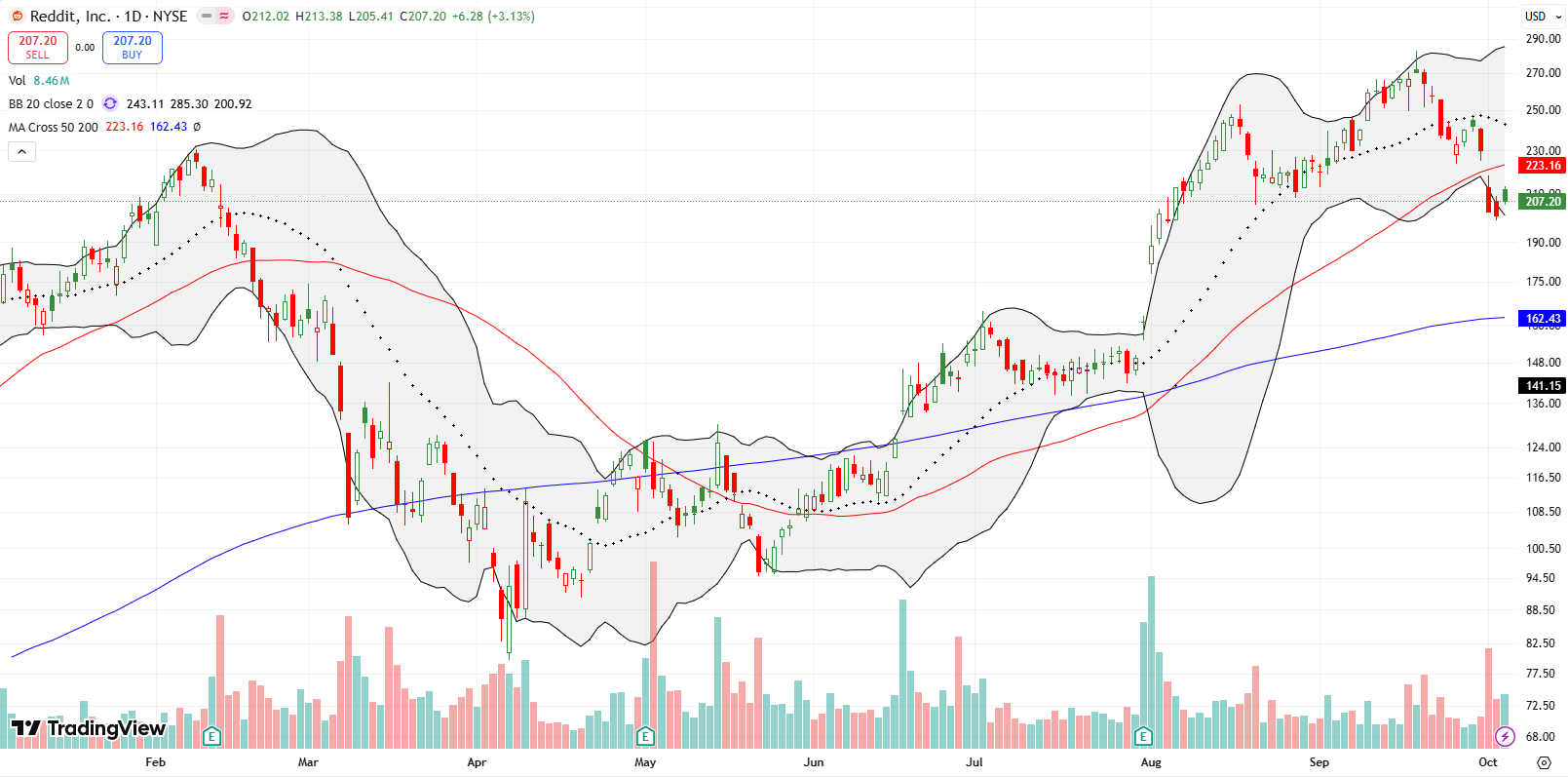 Reddit Inc (RDDT) roiled from a change in Google's search algorithm. The stock is cooling from its post-earnings surge and is now short-term bearish with a confirmed 50DMA breakdown.