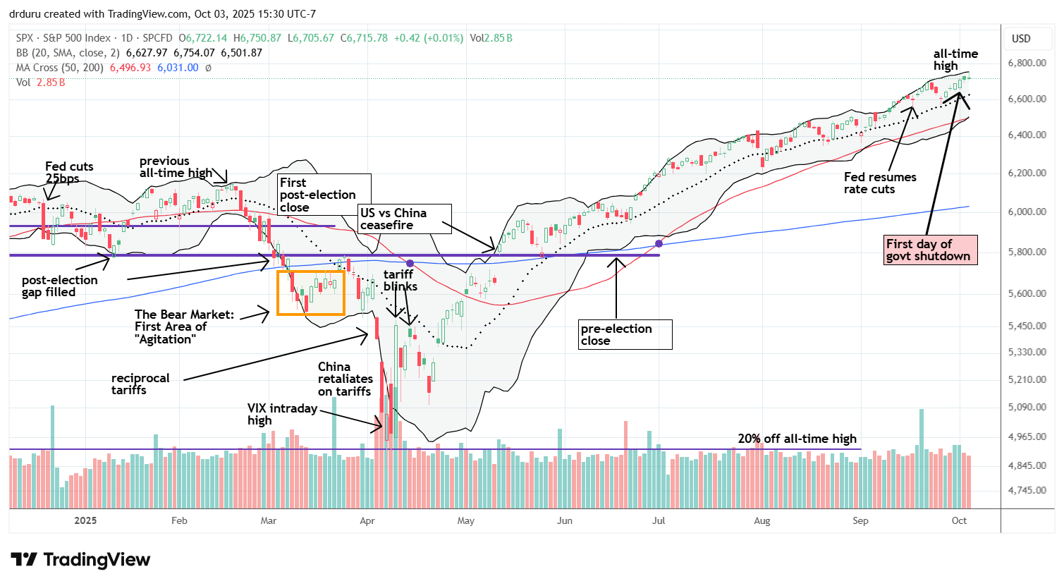 The S&P 500 (SPY) melted up each session and registered fresh highs, reflecting persistent momentum without a clear reversal signal.