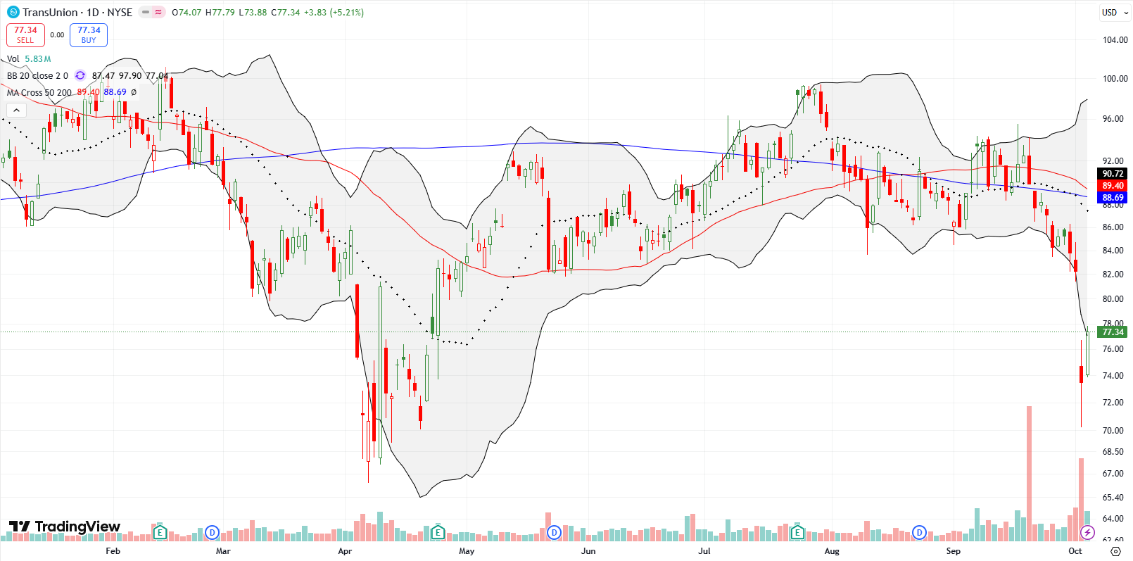 TransUnion (TRU) dropped on news that FICO will bypass credit bureaus in sharing credit scores with mortgage lenders. A subsequent relief bounce still leaves the stock mired in its multi-year range.
