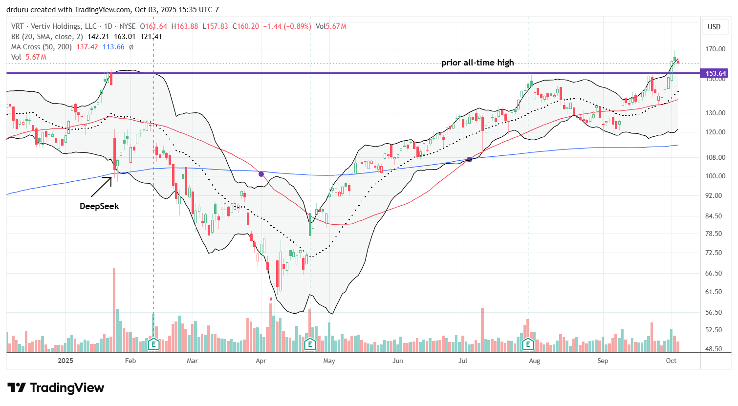Vertiv Holdings Co (VRT) broke out to a new all-time high on strong volume, reinforcing its AI-infrastructure leadership.